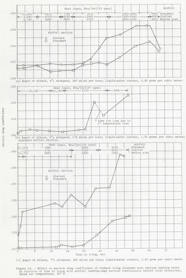 Figure 15. Effect on section drag coefficient of runback icing 
incurred with various heating rates 
as function of time in icing with airfoil leading-edge section continuously heated 
(slat retracted). Datum air temperature, 25 F.
